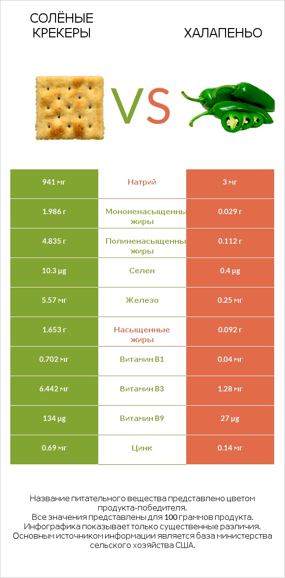 Солёные крекеры vs Халапеньо infographic