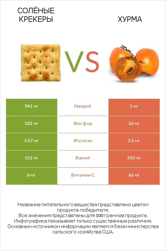 Солёные крекеры vs Хурма infographic