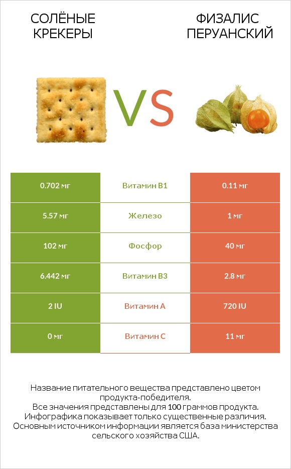 Солёные крекеры vs Физалис перуанский infographic