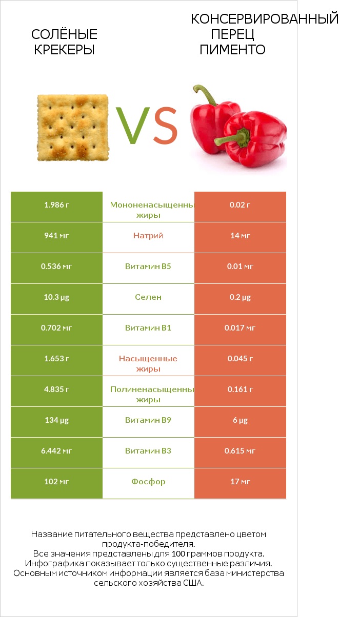 Солёные крекеры vs Консервированный перец пименто infographic