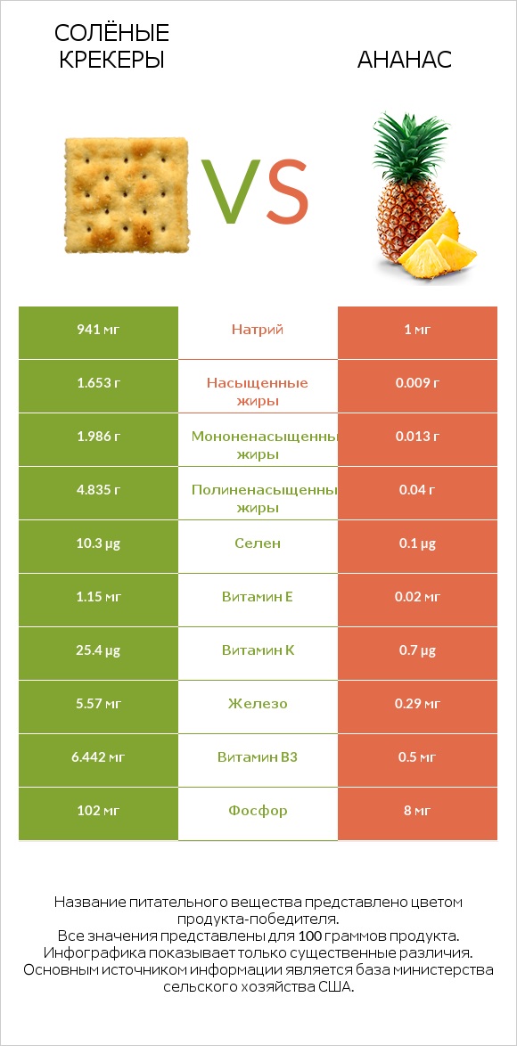 Солёные крекеры vs Ананас infographic