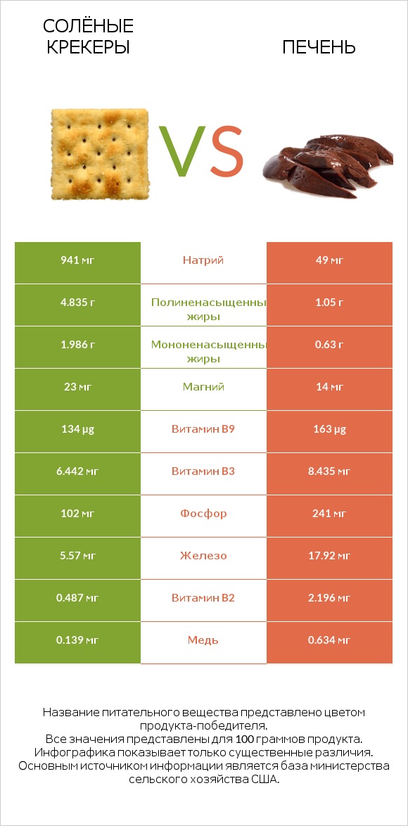 Солёные крекеры vs Печень infographic