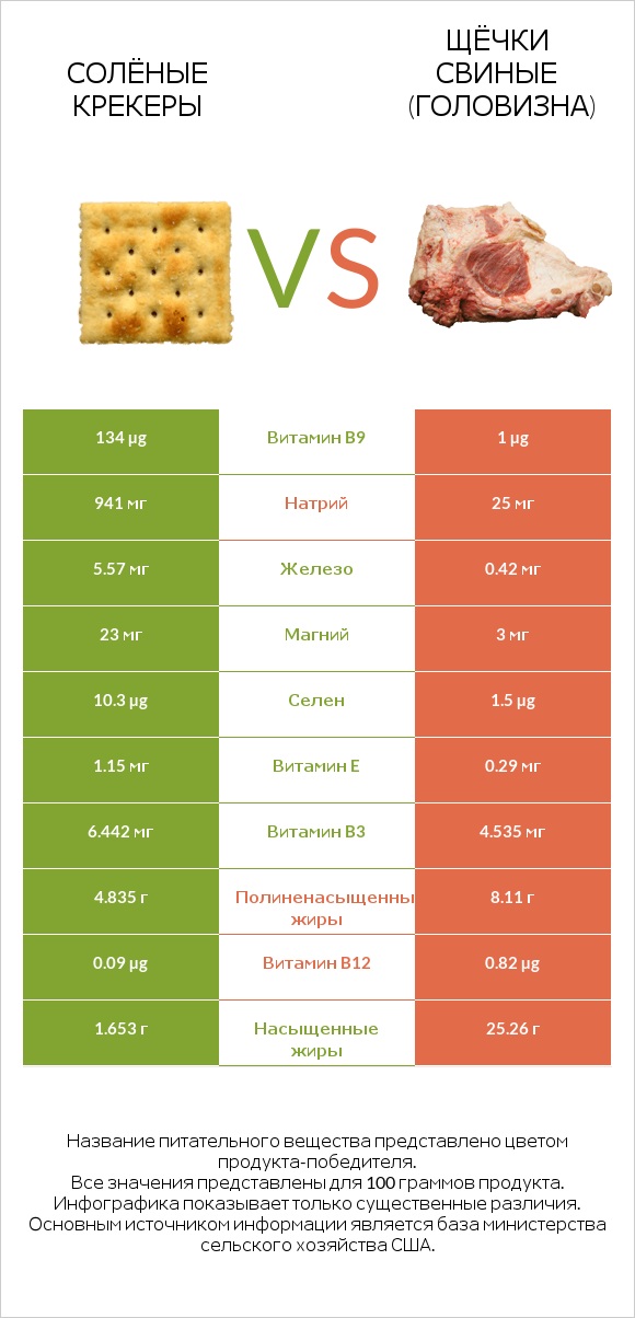 Солёные крекеры vs Щёчки свиные (головизна) infographic