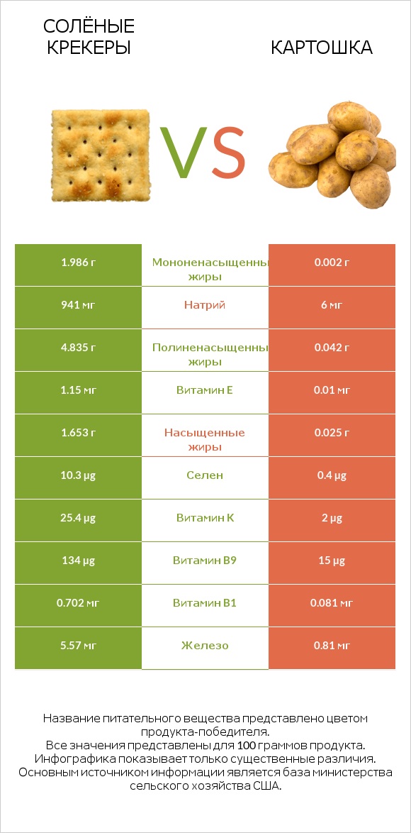 Солёные крекеры vs Картошка infographic