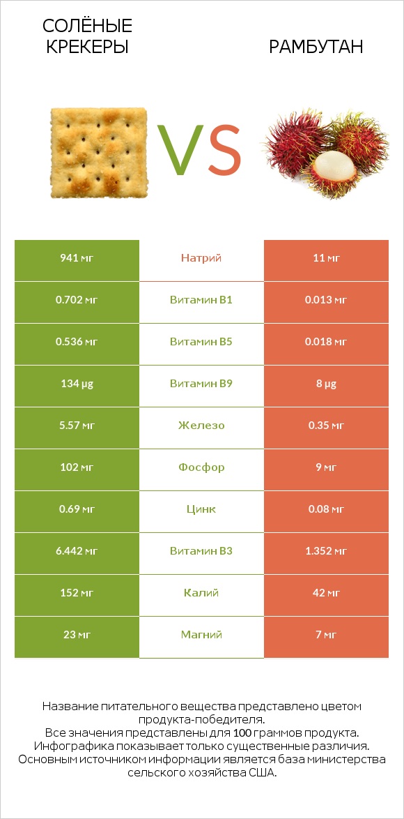 Солёные крекеры vs Рамбутан infographic
