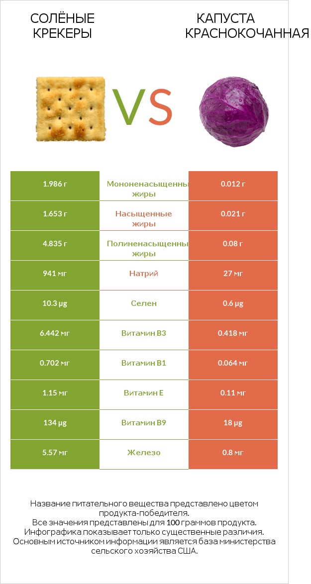 Солёные крекеры vs Капуста краснокочанная infographic