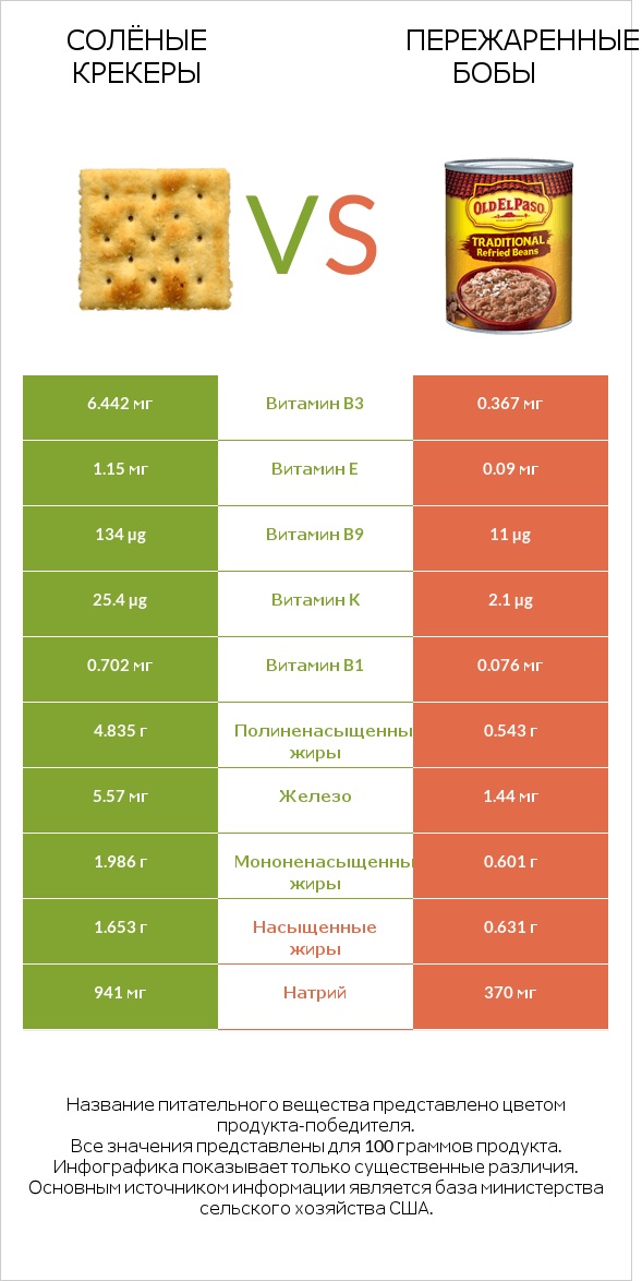 Солёные крекеры vs Пережаренные бобы infographic