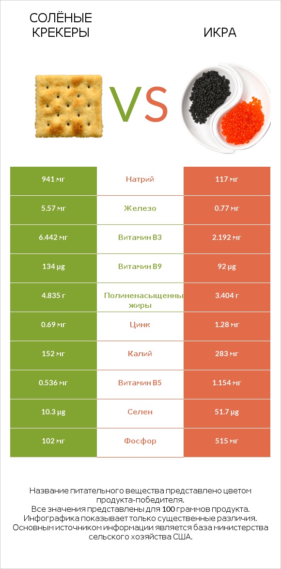 Солёные крекеры vs Икра infographic