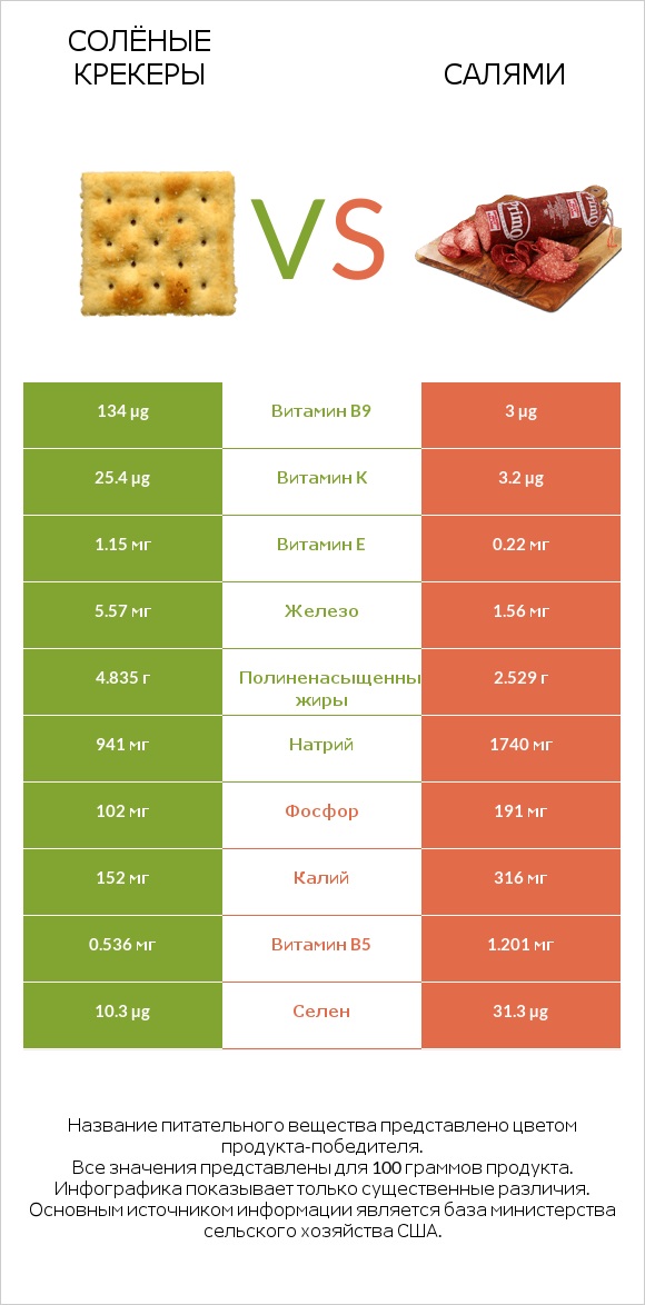 Солёные крекеры vs Салями infographic