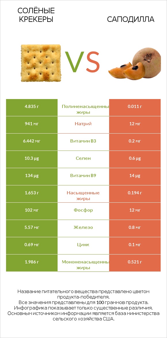 Солёные крекеры vs Саподилла infographic