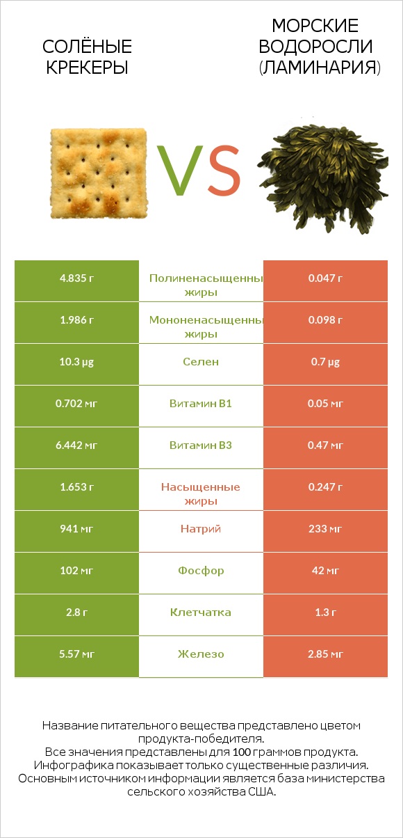 Солёные крекеры vs Морские водоросли (Ламинария) infographic