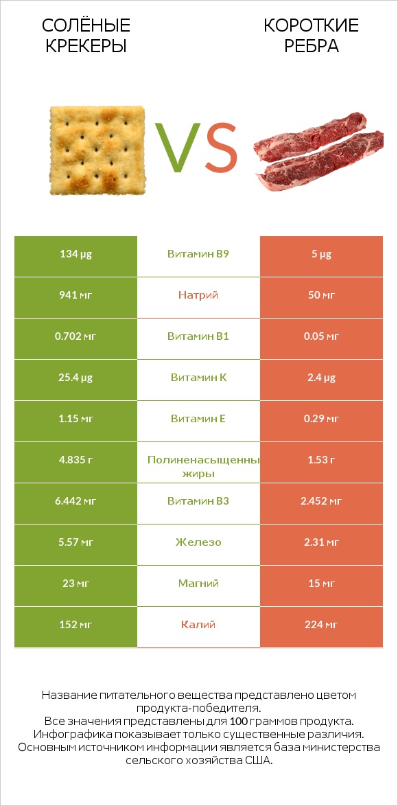 Солёные крекеры vs Короткие ребра infographic