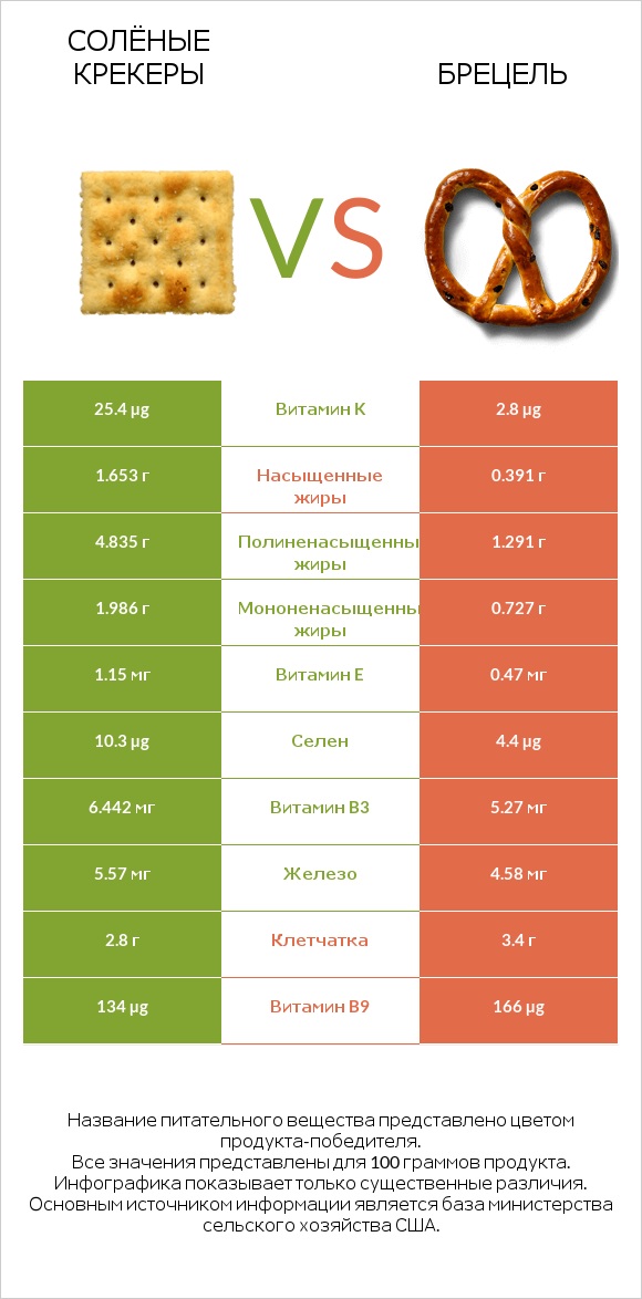 Солёные крекеры vs Брецель infographic