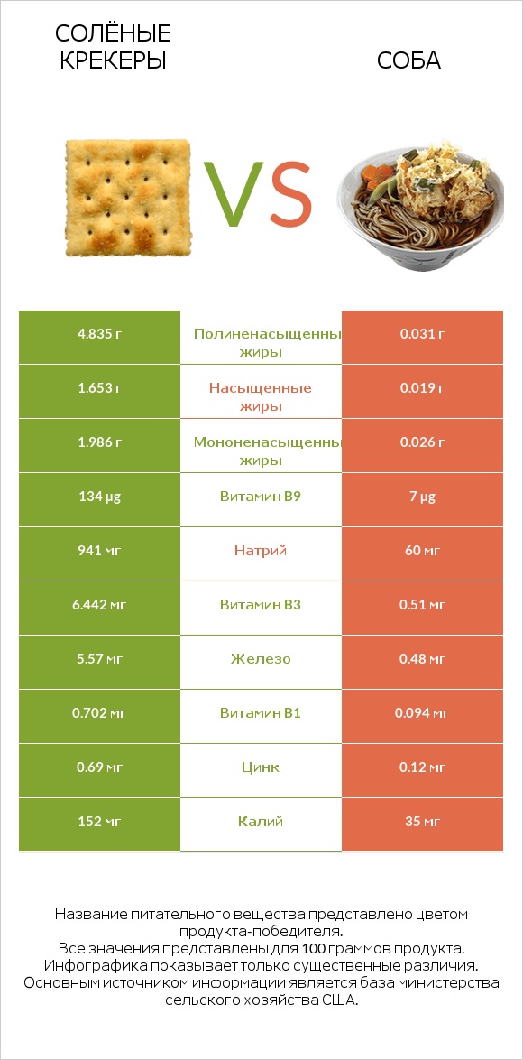 Солёные крекеры vs Соба infographic