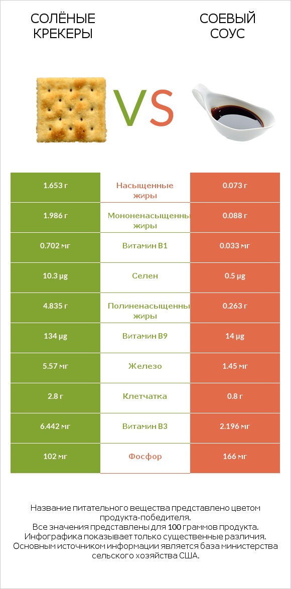 Солёные крекеры vs Соевый соус infographic