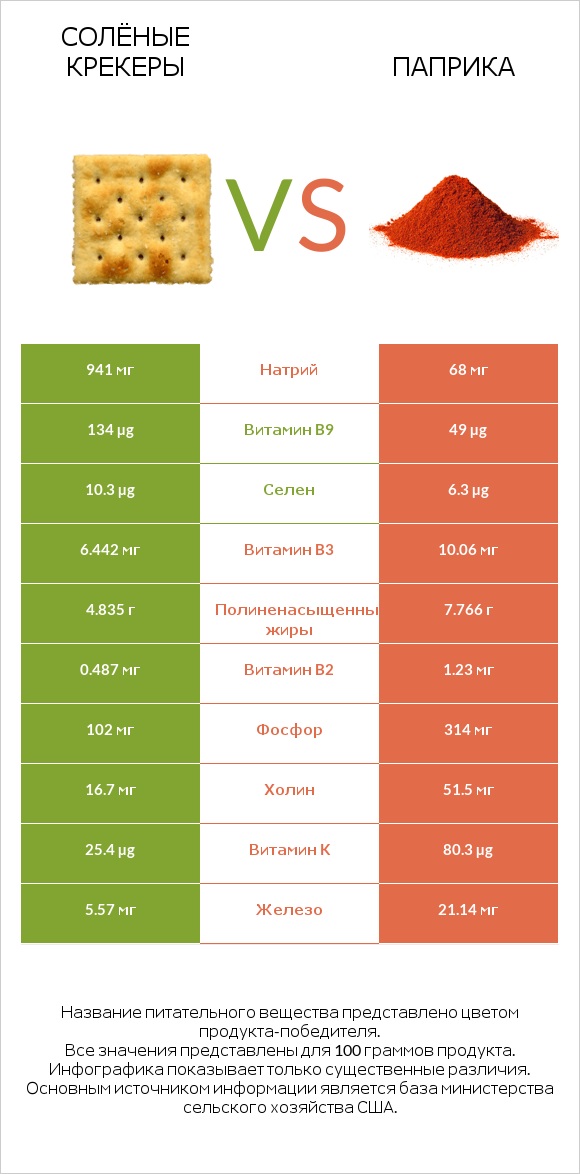 Солёные крекеры vs Паприка infographic