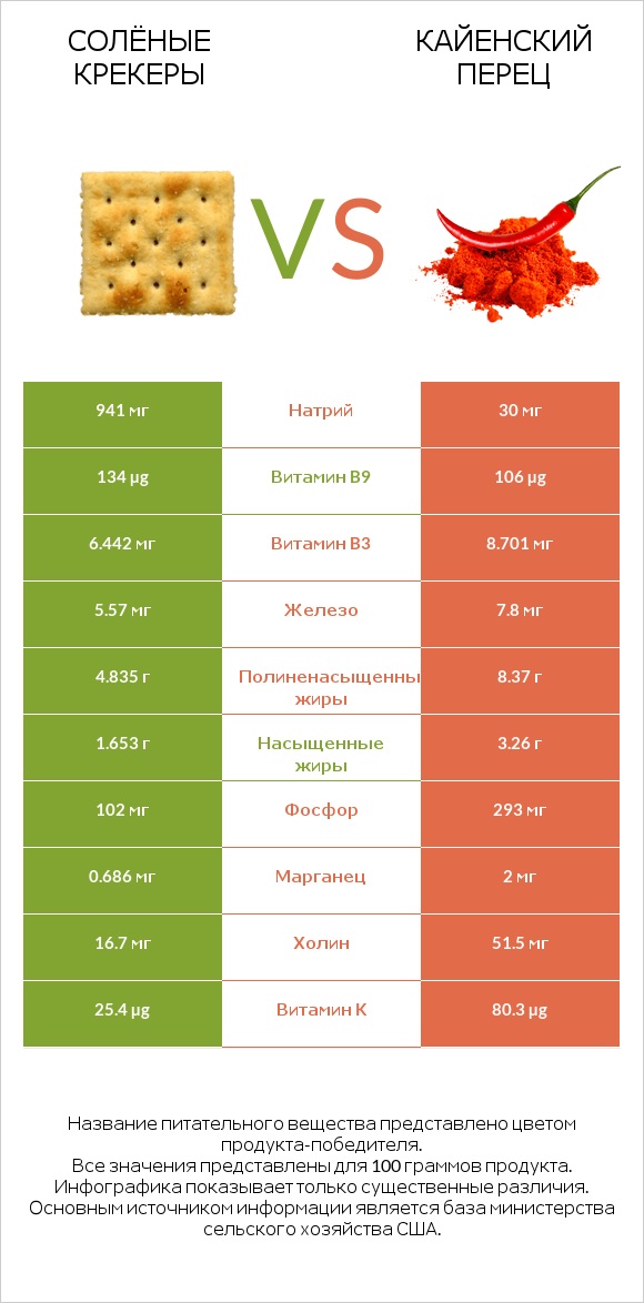 Солёные крекеры vs Кайенский перец infographic