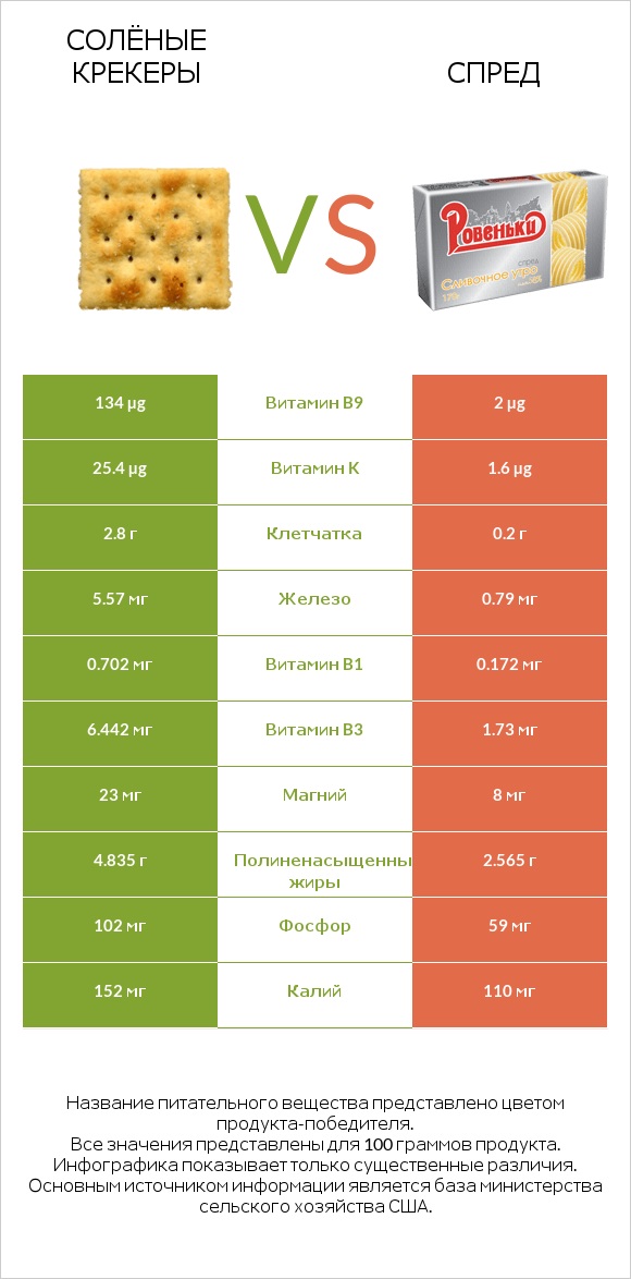 Солёные крекеры vs Спред infographic
