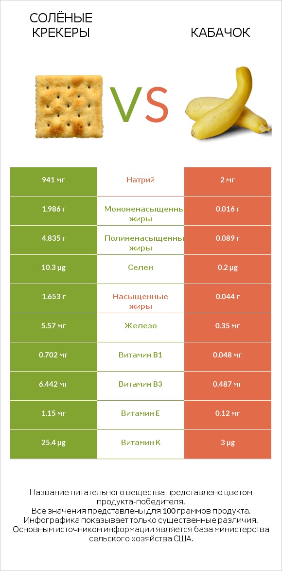 Солёные крекеры vs Кабачок infographic