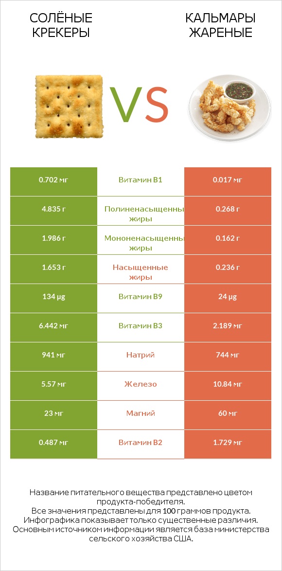 Солёные крекеры vs Кальмары жареные infographic