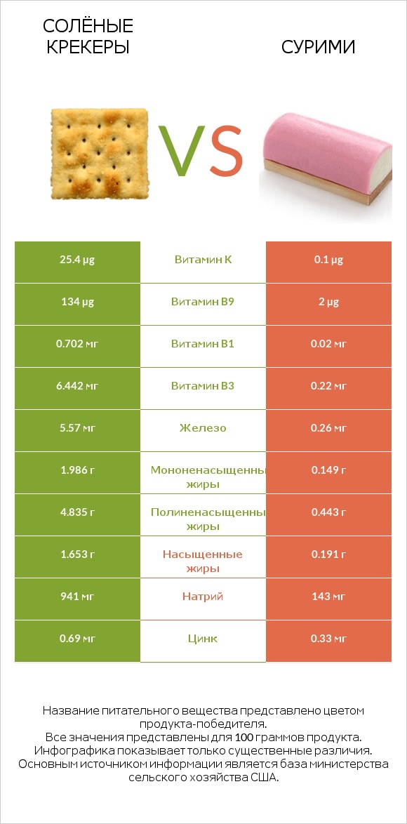 Солёные крекеры vs Сурими infographic