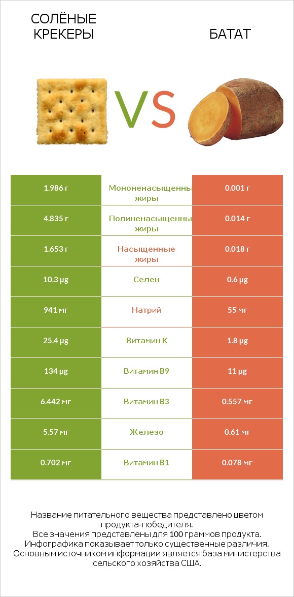 Солёные крекеры vs Батат infographic