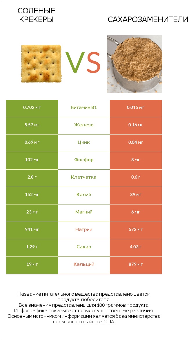 Солёные крекеры vs Сахарозаменители infographic