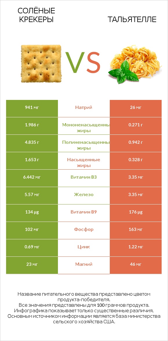 Солёные крекеры vs Тальятелле infographic