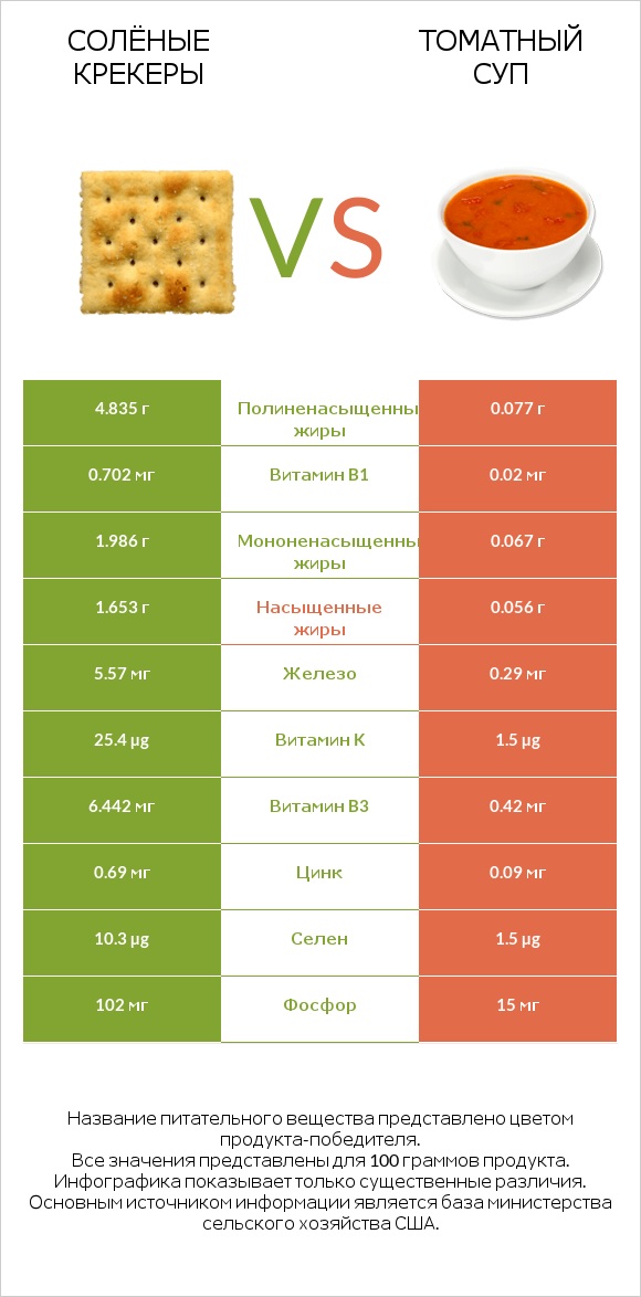 Солёные крекеры vs Томатный суп infographic