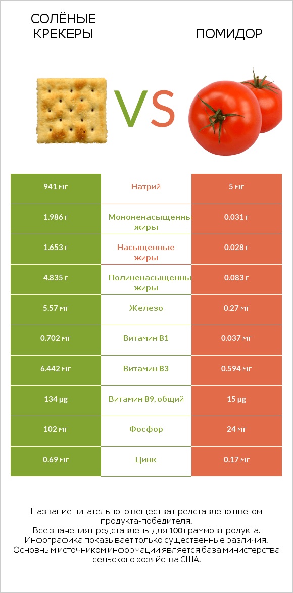 Солёные крекеры vs Помидор infographic