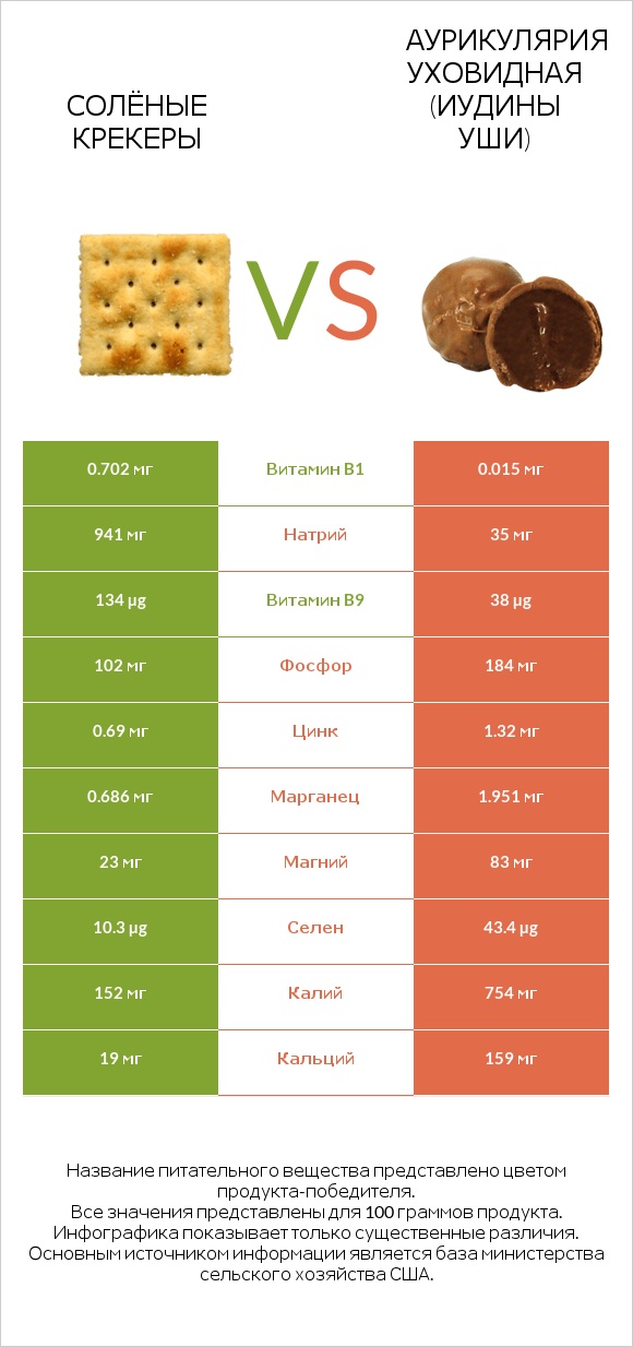 Солёные крекеры vs Аурикулярия уховидная (Иудины уши) infographic