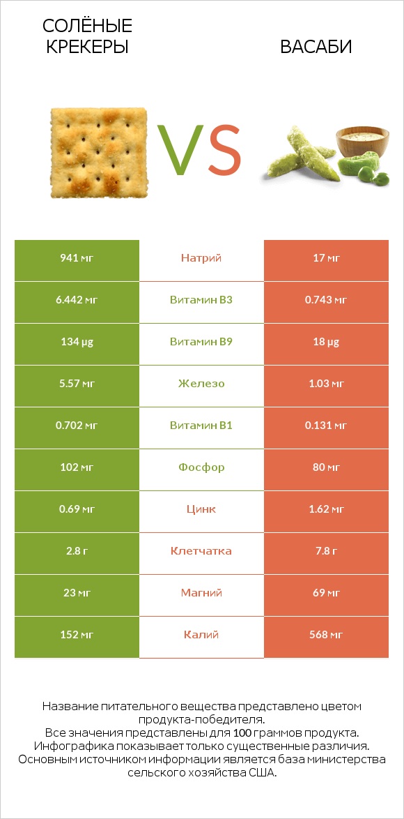 Солёные крекеры vs Васаби infographic