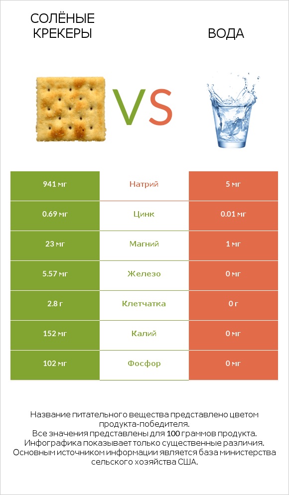 Солёные крекеры vs Вода infographic