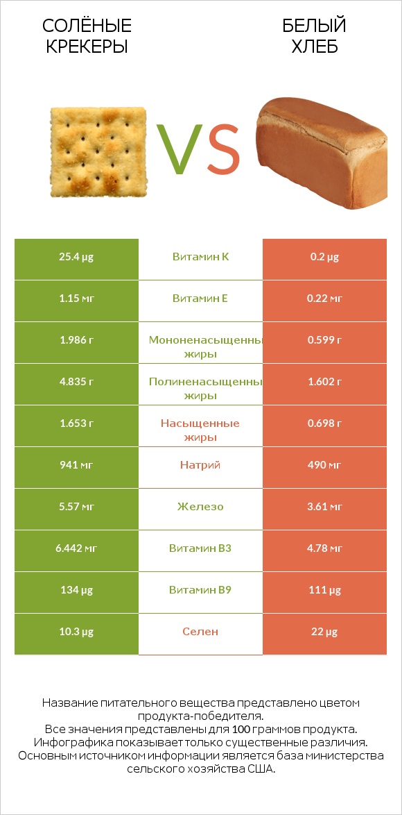 Солёные крекеры vs Белый Хлеб infographic