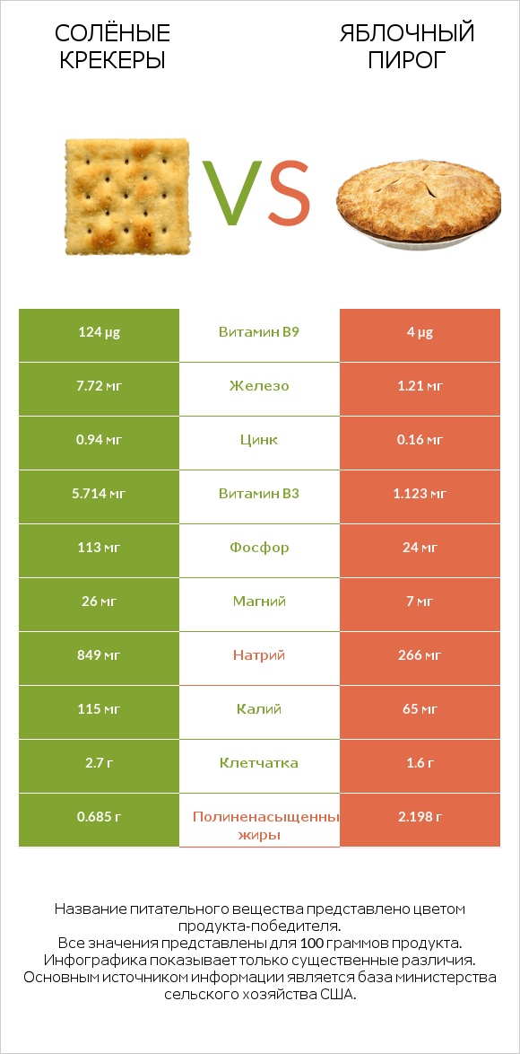 Солёные крекеры vs Яблочный пирог infographic