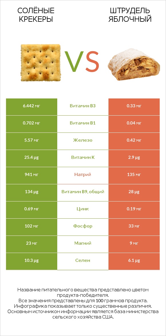 Солёные крекеры vs Штрудель яблочный infographic