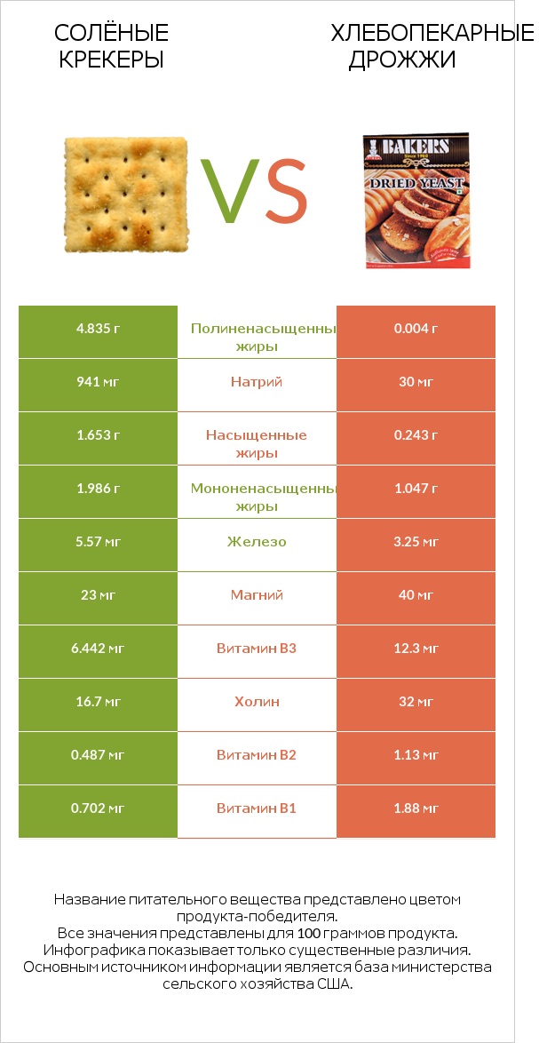 Солёные крекеры vs Хлебопекарные дрожжи infographic