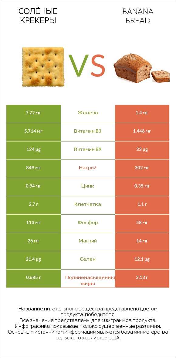 Солёные крекеры vs Banana bread infographic