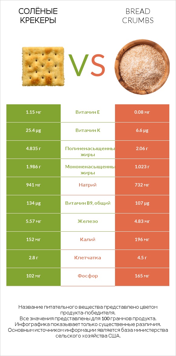 Солёные крекеры vs Bread crumbs infographic
