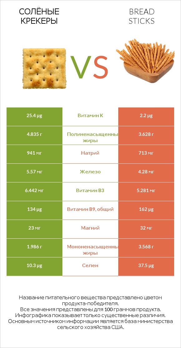 Солёные крекеры vs Bread sticks infographic