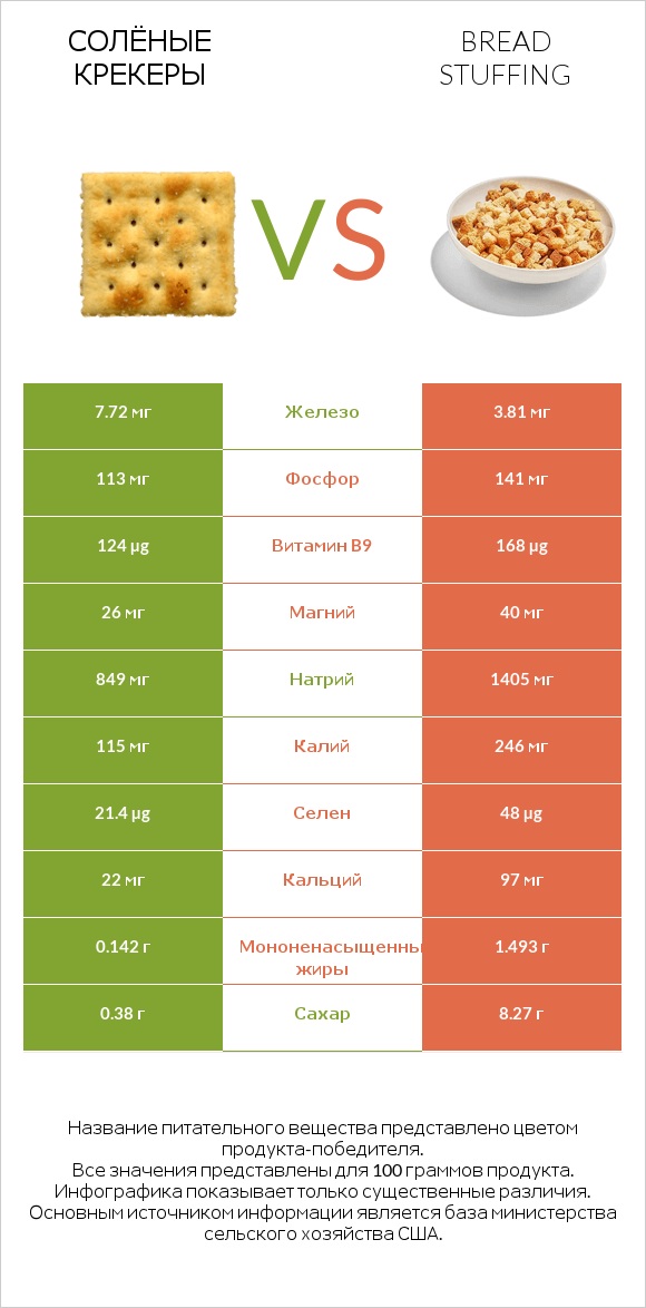 Солёные крекеры vs Bread stuffing infographic