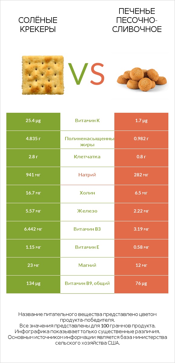 Солёные крекеры vs Печенье песочно-сливочное infographic