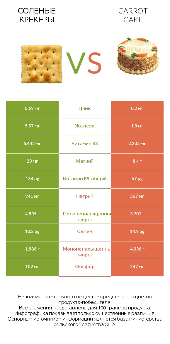 Солёные крекеры vs Carrot cake infographic
