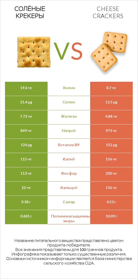 Солёные крекеры vs Cheese crackers infographic