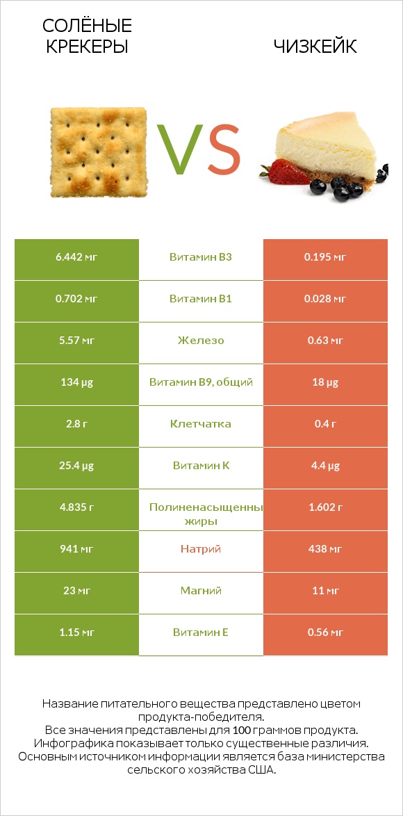 Солёные крекеры vs Чизкейк infographic