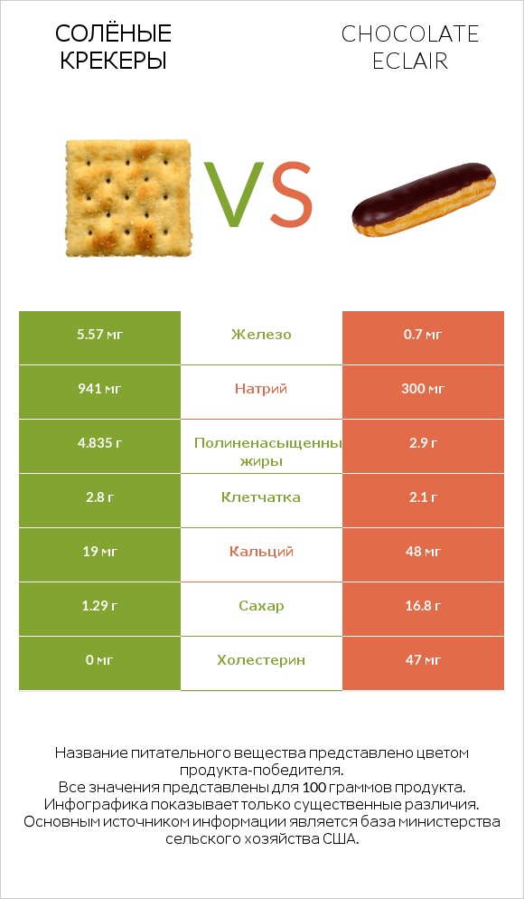 Солёные крекеры vs Chocolate eclair infographic
