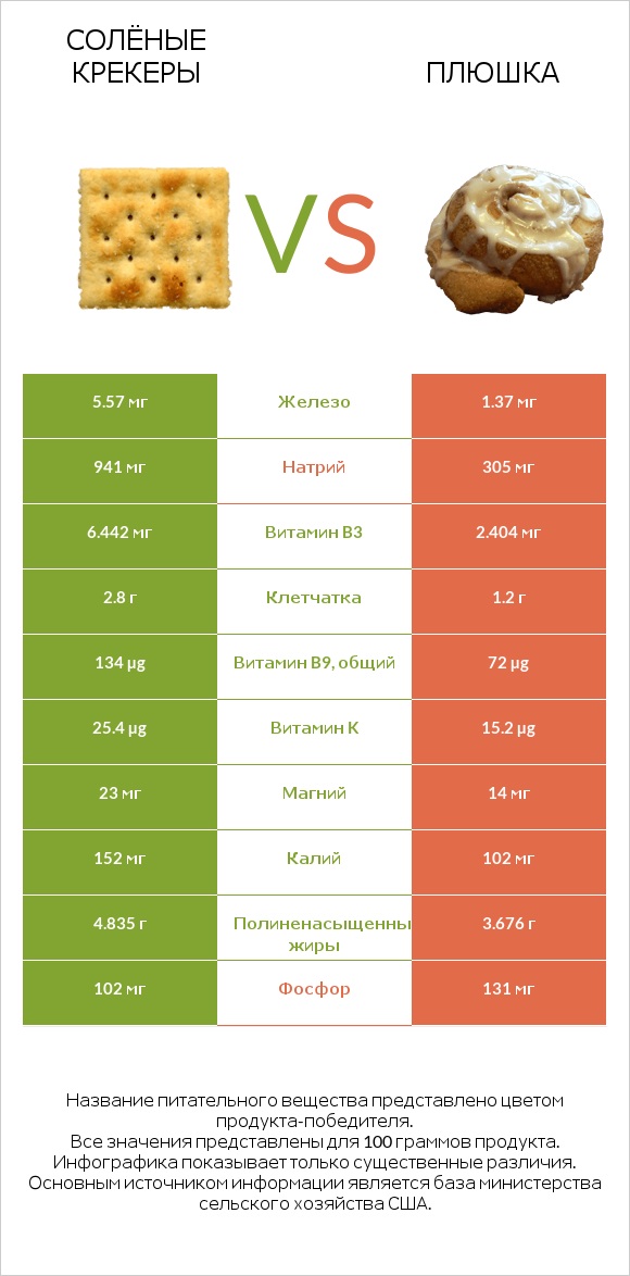 Солёные крекеры vs Плюшка infographic