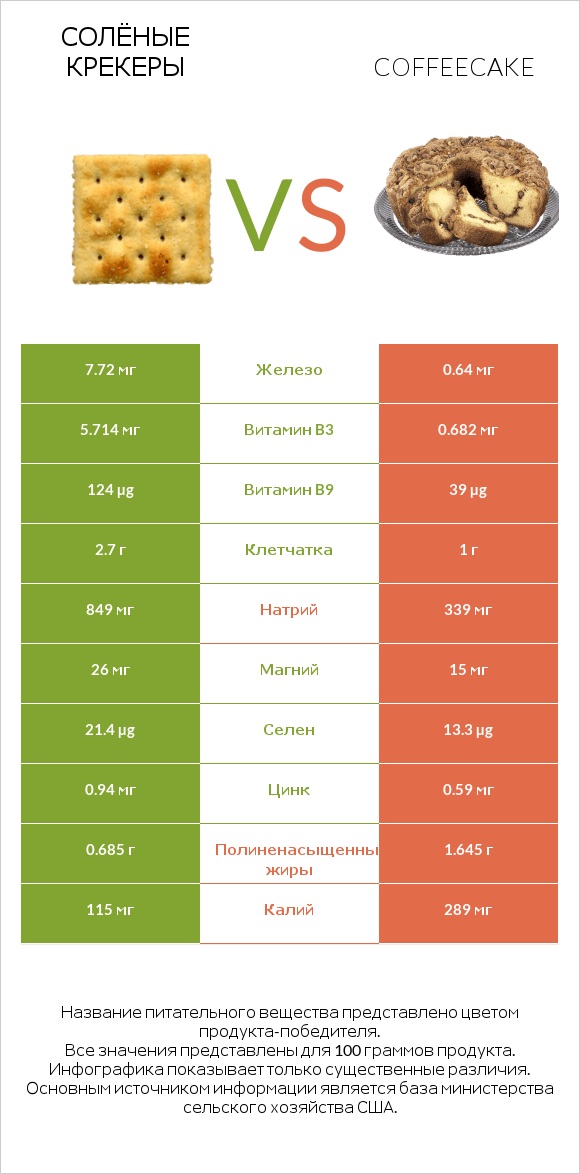 Солёные крекеры vs Coffeecake infographic