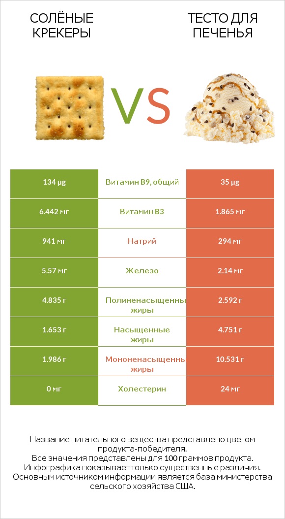 Солёные крекеры vs Тесто для печенья infographic