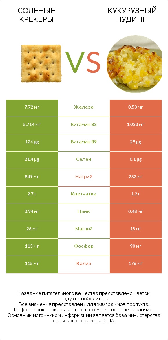 Солёные крекеры vs Кукурузный пудинг infographic